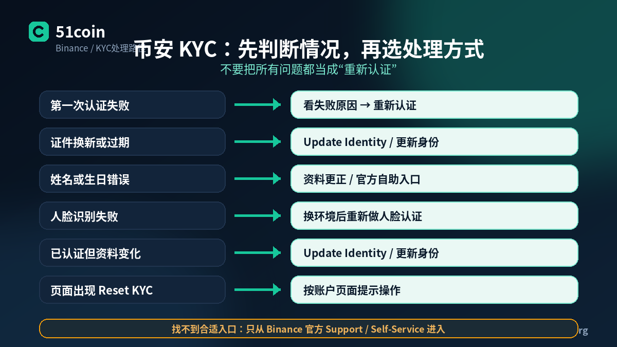 币安 KYC 处理路径一览：第一次认证失败、证件换新、姓名生日填错、人脸识别失败等六种情况各自对应的处理方式
