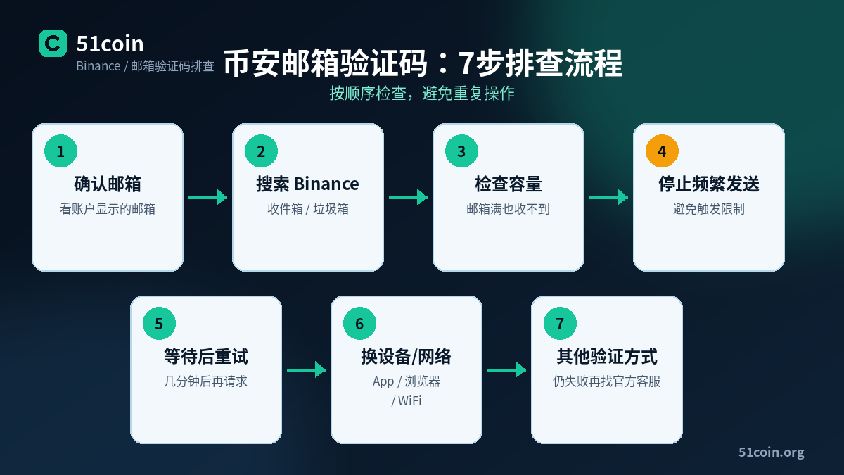 币安邮箱验证码收不到的 7 步排查流程：核对邮箱、搜垃圾邮件、检查容量与过滤、停止连点、换设备、查 Apple 隐藏邮箱、尝试其他方式