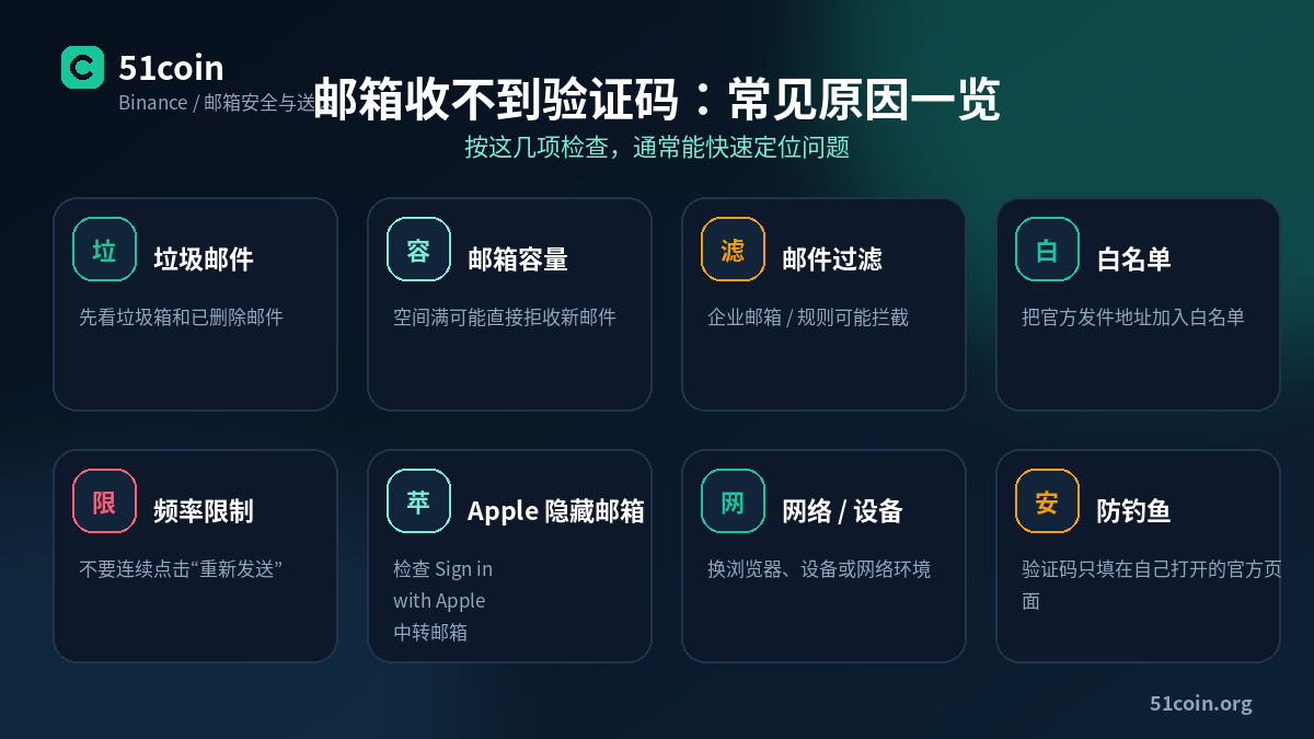 邮箱收不到验证码的八种常见原因：垃圾邮件、邮箱容量、邮件过滤、白名单设置、频率限制、Apple 隐藏邮箱、网络与设备问题、防钓鱼提醒