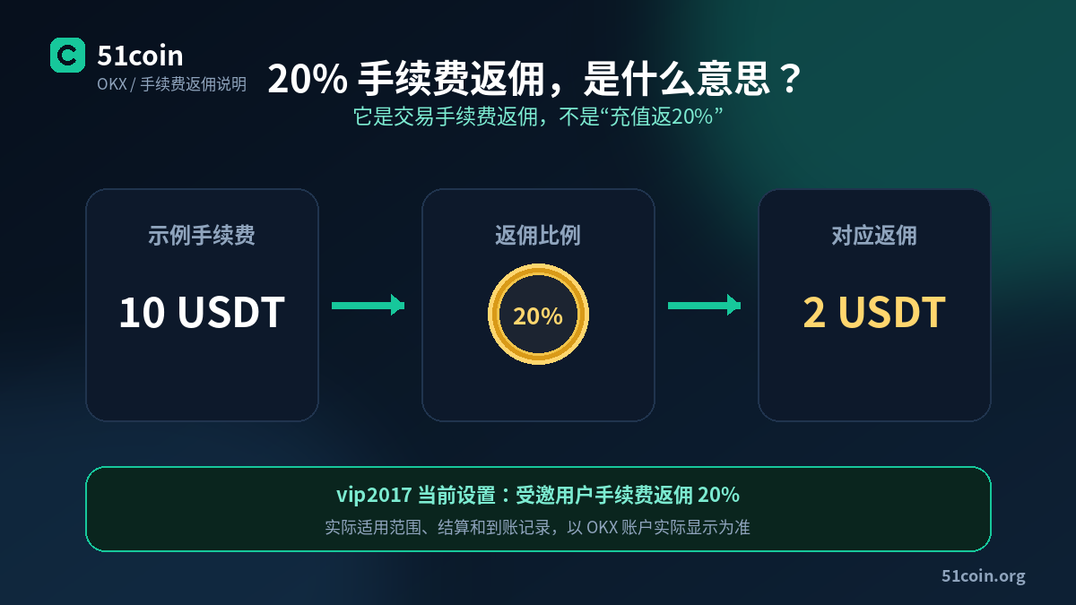 OKX 手续费返佣 20% 的计算示例：10 USDT 手续费按 20% 返 2 USDT