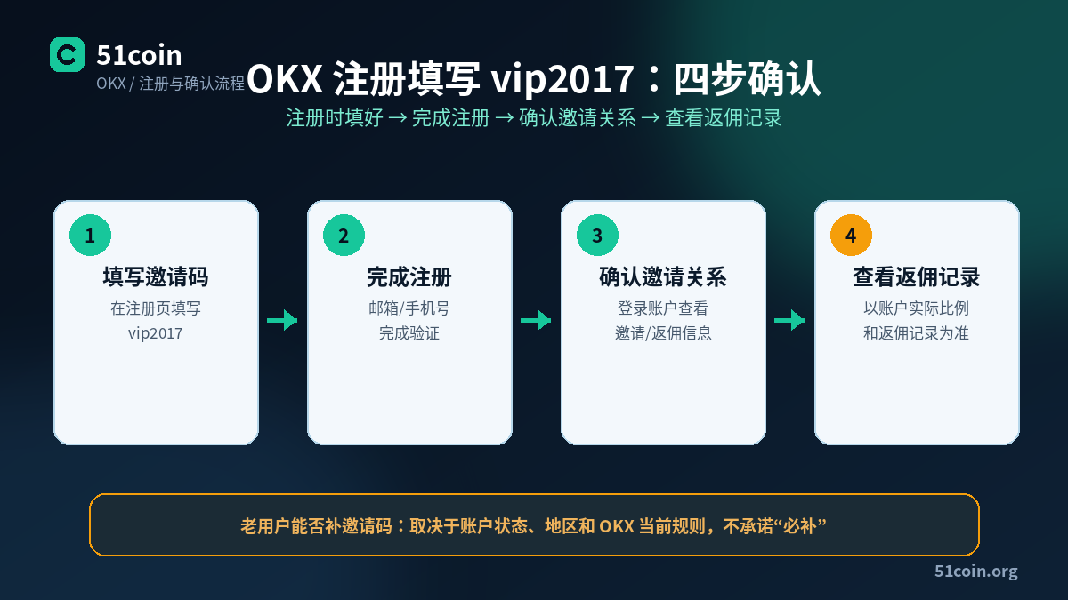 OKX 注册与确认邀请关系流程：填写邀请码 vip2017、完成注册、确认邀请关系、查看返佣记录