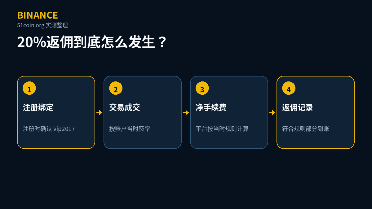 20% 手续费返佣的产生流程：注册绑定 → 交易成交 → 平台按当时规则计算净手续费 → 符合规则的部分进入返佣记录