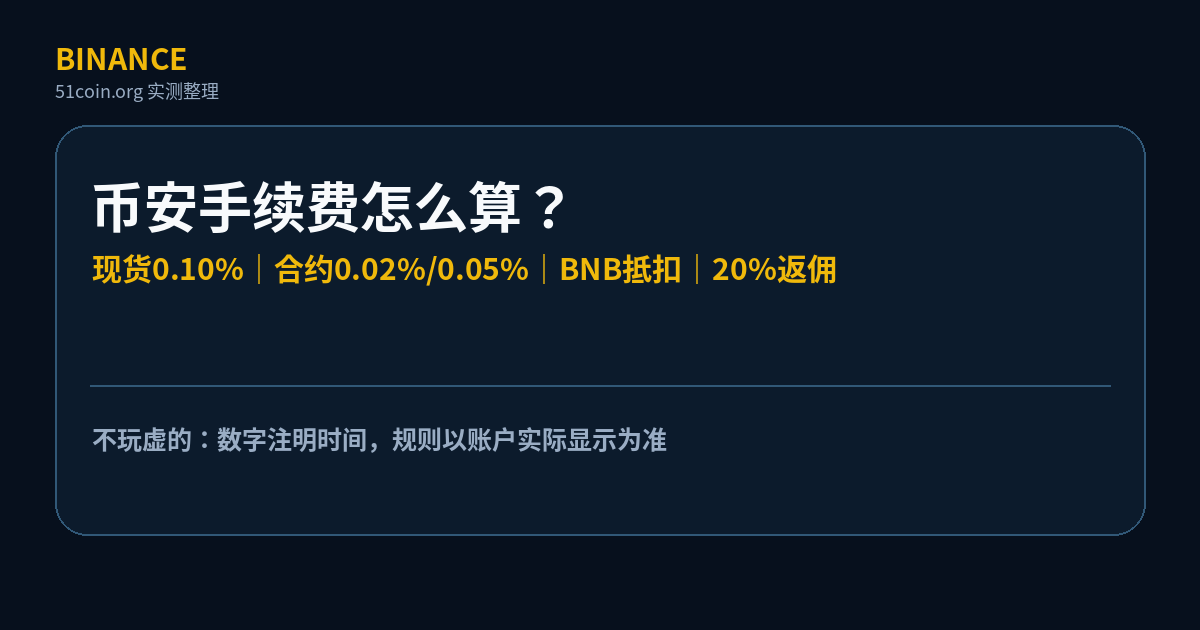 币安手续费说明图：现货 0.10%、合约 0.02%/0.05%，以及 BNB 抵扣与 20% 返佣