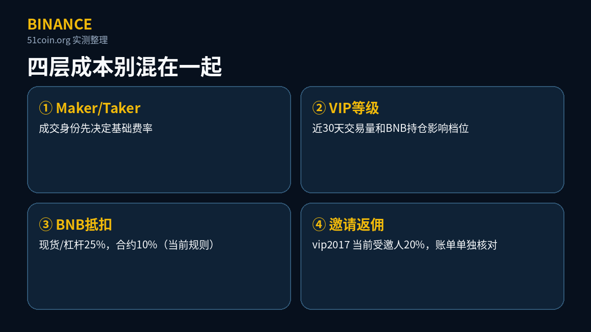 币安真实成本的四个层次：Maker/Taker 决定基础费率、VIP 等级、BNB 抵扣（现货杠杆 25%、合约 10%）、邀请返佣当前受邀人 20%