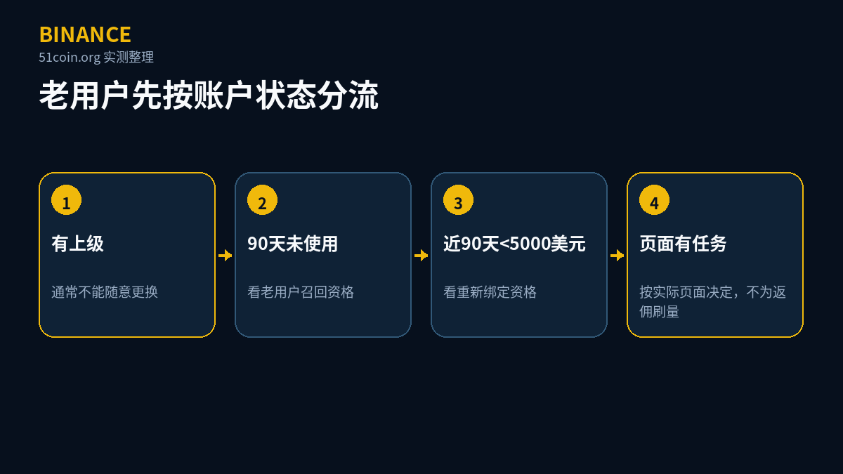老用户按账户状态分流：有上级通常不能随意更换 → 90 天未使用看召回资格 → 近 90 天交易量低于 5,000 美元看重新绑定资格 → 页面出现任务时按实际页面决定，不为返佣刷量