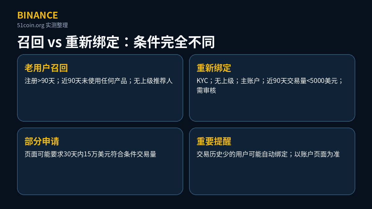 老用户召回与重新绑定的条件对比：召回要求注册超过 90 天、近 90 天未使用任何产品、无上级推荐人；重新绑定要求 KYC、无上级、主账户、近 90 天交易量低于 5,000 美元并需审核；部分申请页面可能要求 30 天内 15 万美元符合条件交易量