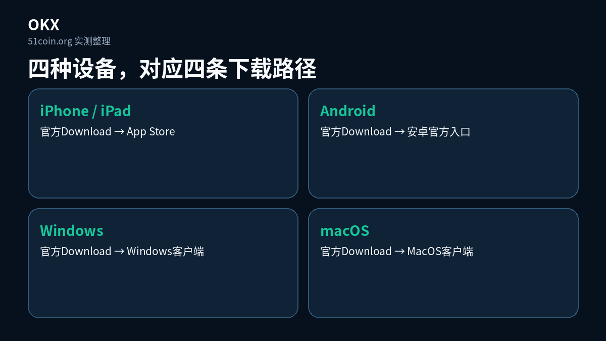 OKX 四种设备的下载路径：iPhone/iPad 从官方 Download 进 App Store，Android 走官方 Download 的安卓入口，Windows 与 macOS 走官方 Download 的桌面客户端