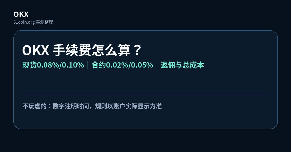 OKX 手续费说明图：现货 0.08%/0.10%、合约 0.02%/0.05%，以及返佣与总成本