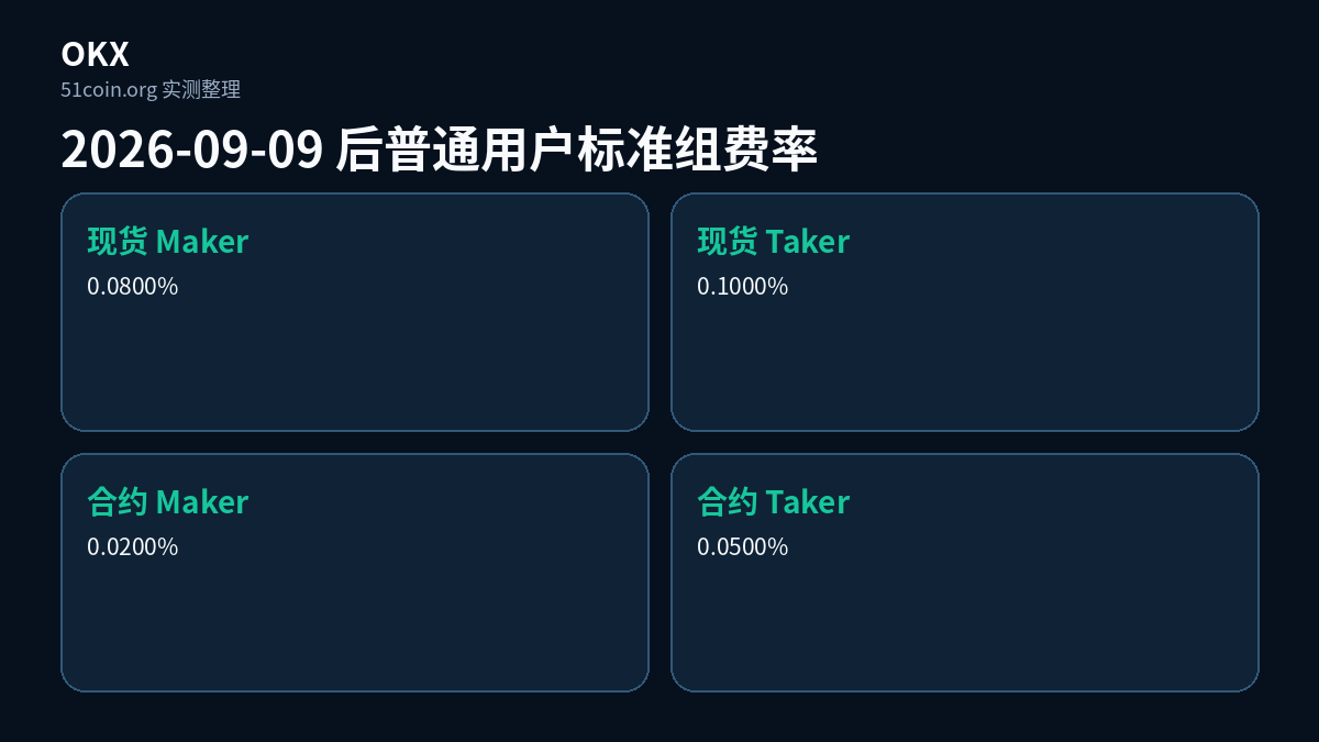 OKX 2026-09-09 后普通用户标准组费率：现货 Maker 0.0800%、Taker 0.1000%，合约 Maker 0.0200%、Taker 0.0500%
