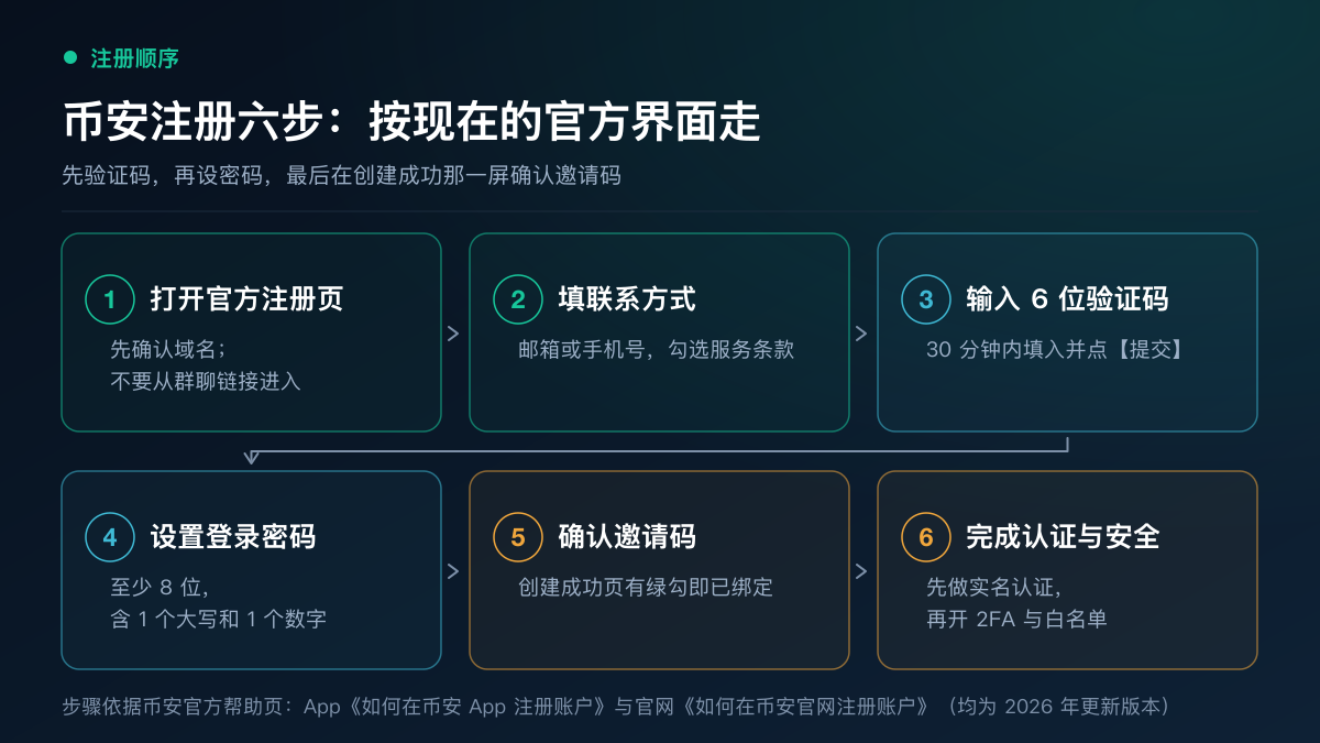 币安注册六步顺序流程图：1 打开官方注册页、2 填邮箱或手机号并同意条款、3 输入 6 位验证码、4 设置登录密码、5 账户创建成功并确认邀请码、6 完成身份认证与安全设置