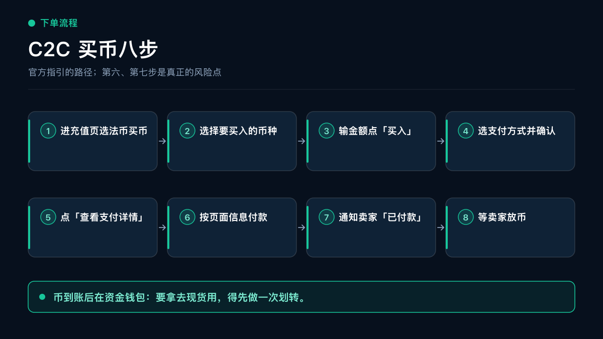 币安 C2C 买币八步流程