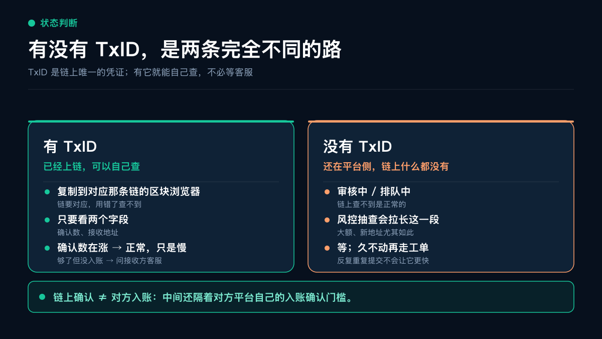 有没有 TxID，是两条完全不同的排查路径