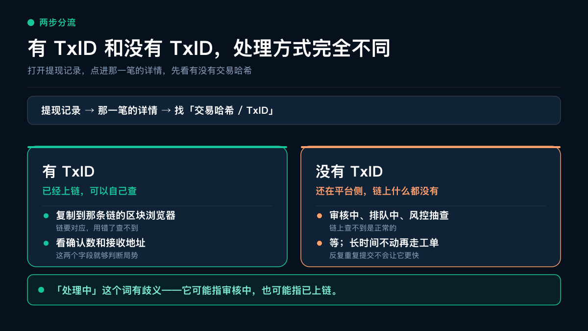 按 TxID 判断提现卡在平台侧还是链上