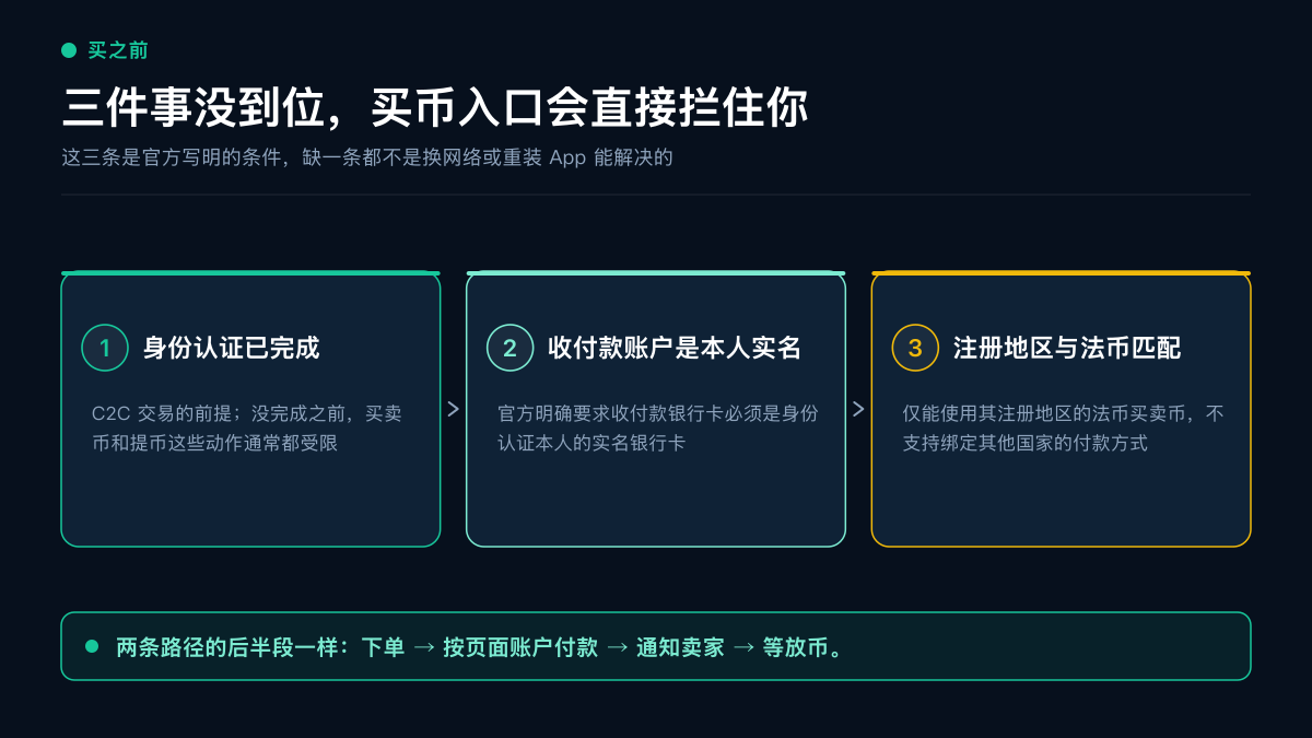 OKX C2C 买币前的三项条件：身份认证、本人实名账户、注册地区与法币匹配