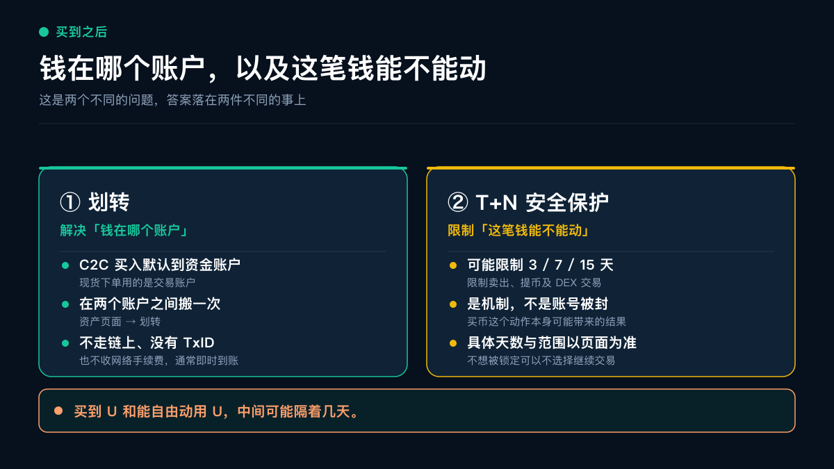 OKX C2C 买入后从资金账户划转到交易账户，以及 T+N 保护的限制范围