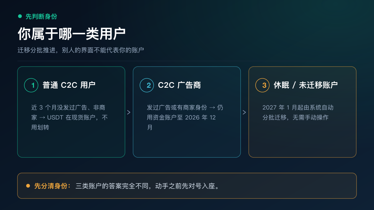 按身份分三类用户：普通 C2C 用户资金在现货账户、C2C 广告商在资金账户至 2026 年 12 月、休眠账户等系统自动迁移，底部提示先判断身份再决定要不要动手
