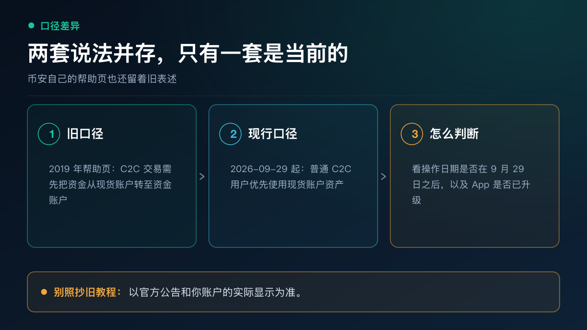 旧口径与新口径对照：2019 年帮助页仍写「需要手动将资金从现货账户转至资金账户」，2026 年 9 月 29 日公告改为普通 C2C 用户优先使用现货账户资产，底部提示以操作日期和 App 版本为准