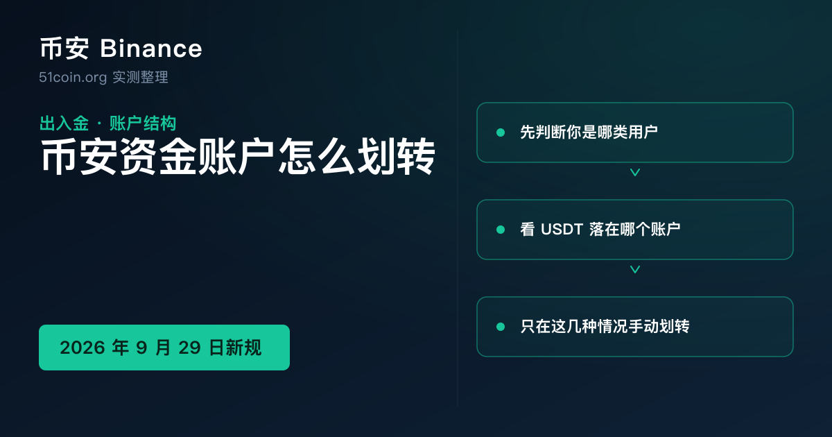 币安资金账户与现货账户划转教程封面：左侧标题「币安资金账户和现货账户怎么划转」，右侧三步卡片「先判断你是哪类用户」「看 USDT 落在哪个账户」「只在这几种情况手动划转」，底部标注「2026 年 9 月 29 日新规 · 2026 更新」