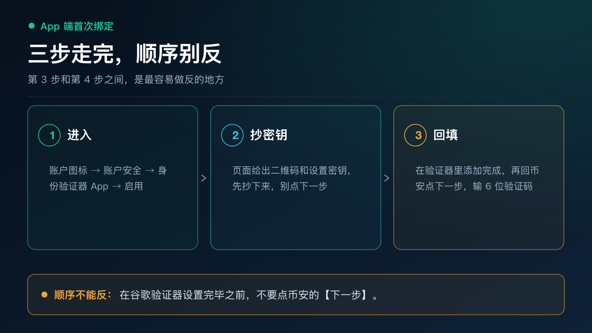 币安 App 绑定谷歌验证器的六步：进入账户安全、点身份验证器 App 启用、抄下设置密钥、在验证器里添加、回币安点下一步、输入 6 位验证码