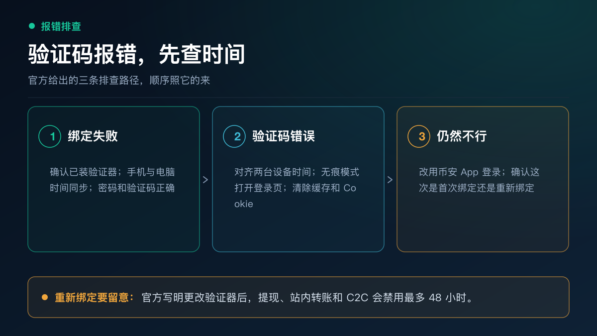 绑定失败排查顺序：先对齐手机时间、再核对填的是不是 Binance 这一项、然后无痕模式或清缓存、最后确认是首次绑定还是重新绑定