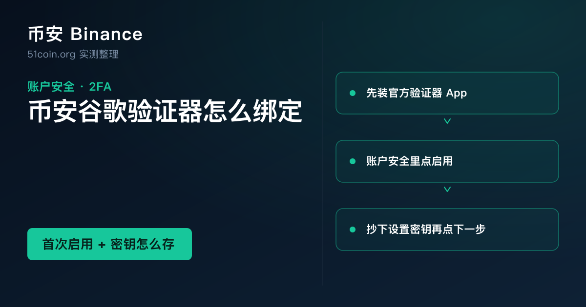 币安谷歌验证器绑定教程封面：左侧标题「币安谷歌验证器怎么绑定」，右侧三步卡片「装官方验证器」「账户安全里启用」「抄下设置密钥」，底部标注「首次绑定 · 2026 更新」