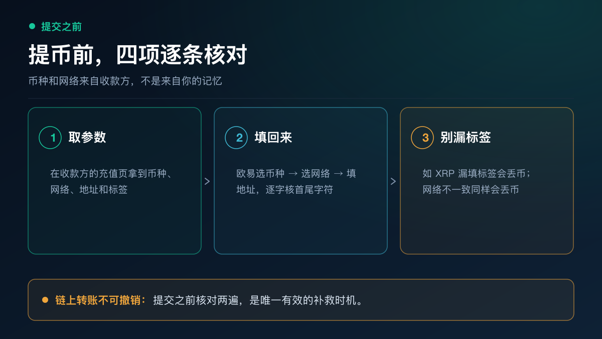 欧易提币四项核对顺序：先从收款方充值页取回币种、网络、地址和标签，再回欧易逐项填回，提交前核对地址首尾字符