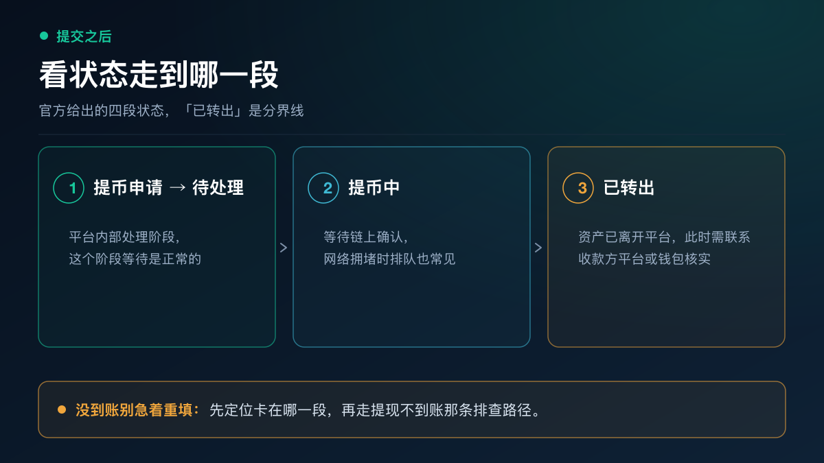 欧易提币状态四段流转：提币申请、待处理、提币中、已转出，底部说明已转出表示资产已离开平台、需联系收款方核实