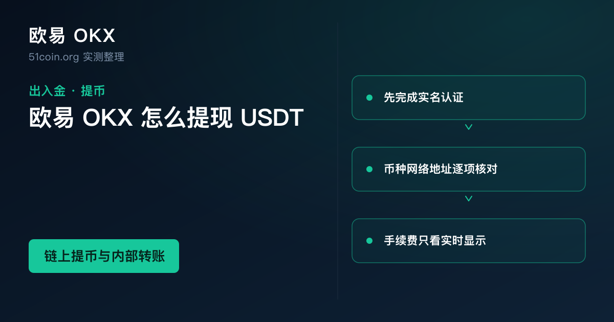欧易 OKX 提币教程封面：左侧标题「欧易 OKX 怎么提现 USDT」，右侧三步卡片「先完成实名认证」「币种网络地址逐项核对」「只看实时显示的手续费」，底部标注「链上提币 · 2026 更新」