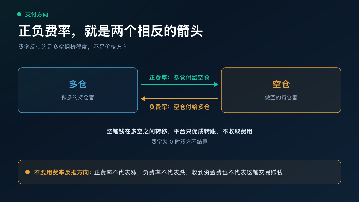 资金费支付方向示意图：左侧「正费率」箭头由多头指向空头，右侧「负费率」箭头由空头指向多头，中间标注平台只促成转账不收取费用，底部提示费率正负不代表价格涨跌方向
