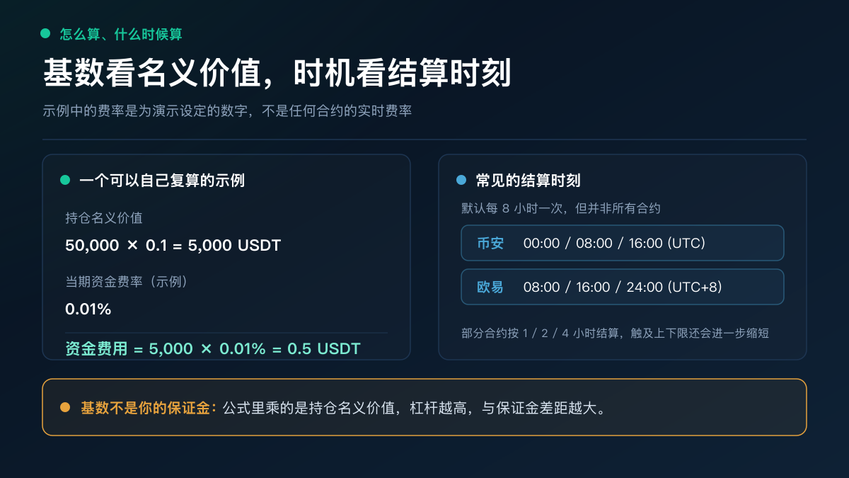 资金费结算时刻与频率调整示意：默认 8 小时结算的三个时间点，向下一级逐级缩短为 4 小时、2 小时、1 小时，标注费率达到上下限时触发、恢复需要连续多个周期满足条件