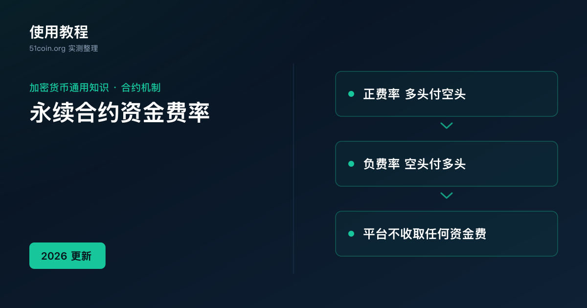 永续合约资金费率封面：左侧为标题「永续合约资金费率」，右侧三张卡片依次为「正费率 多头付空头」「负费率 空头付多头」「平台不收取任何资金费」，左下角标签「2026 更新」