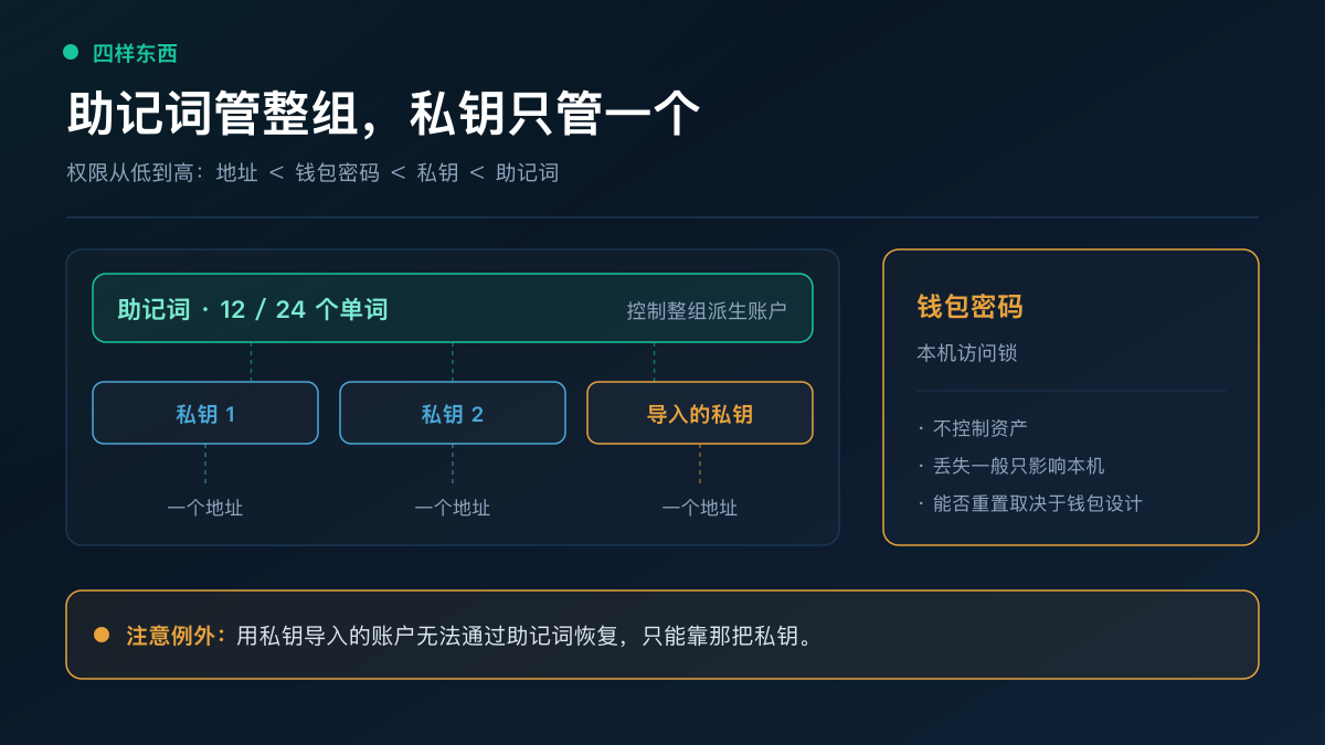 助记词、私钥、钱包地址、钱包密码四层关系图：助记词位于最上层派生多个私钥，每个私钥对应一个地址，钱包密码单独作为本机访问锁，底部标注「公开地址 / 保密私钥 / 绝不外泄助记词」