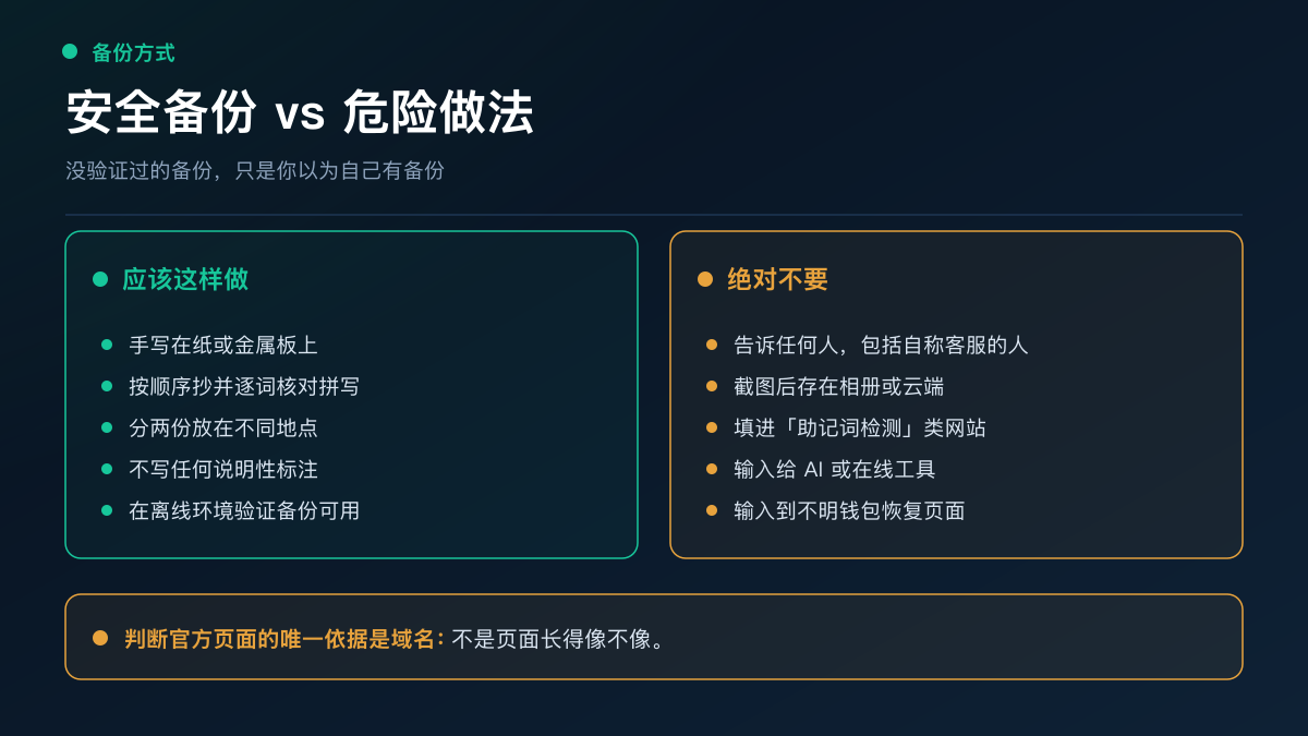 助记词备份对照图：左侧安全做法为手写抄录、离线存放、分两地保管、定期离线验证，右侧危险做法为截图存相册、发客服、填入不明网站、输入给 AI 工具，底部提示「域名是判断官方页面的唯一依据」