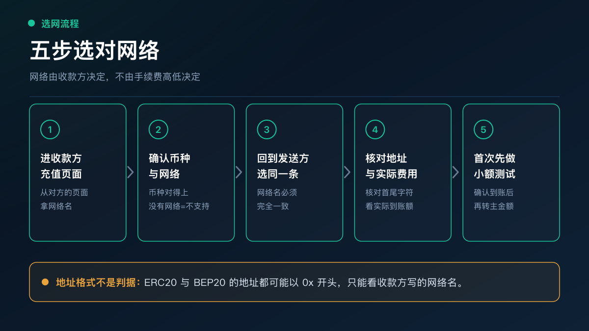 USDT 选网五步检查流程：进收款方充值页取网络、确认资产与网络、回发送方选同一条、核对地址与费用、首次小额测试，底部提示网络名必须完全一致