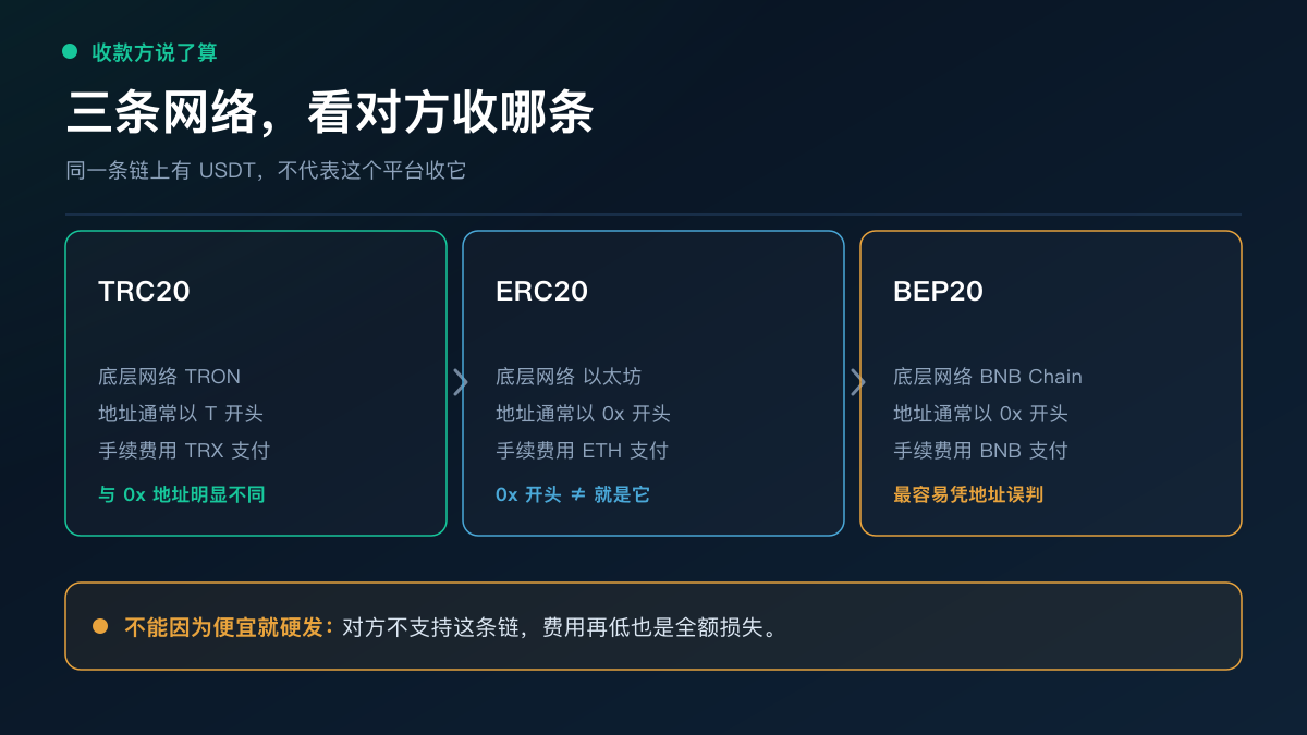 三条网络与收款端匹配示意：TRC20、ERC20、BEP20 各自指向收款方充值页，只有网络名完全一致的那条能走通，底部提示地址以 0x 开头不能用来判断是 ERC20 还是 BEP20