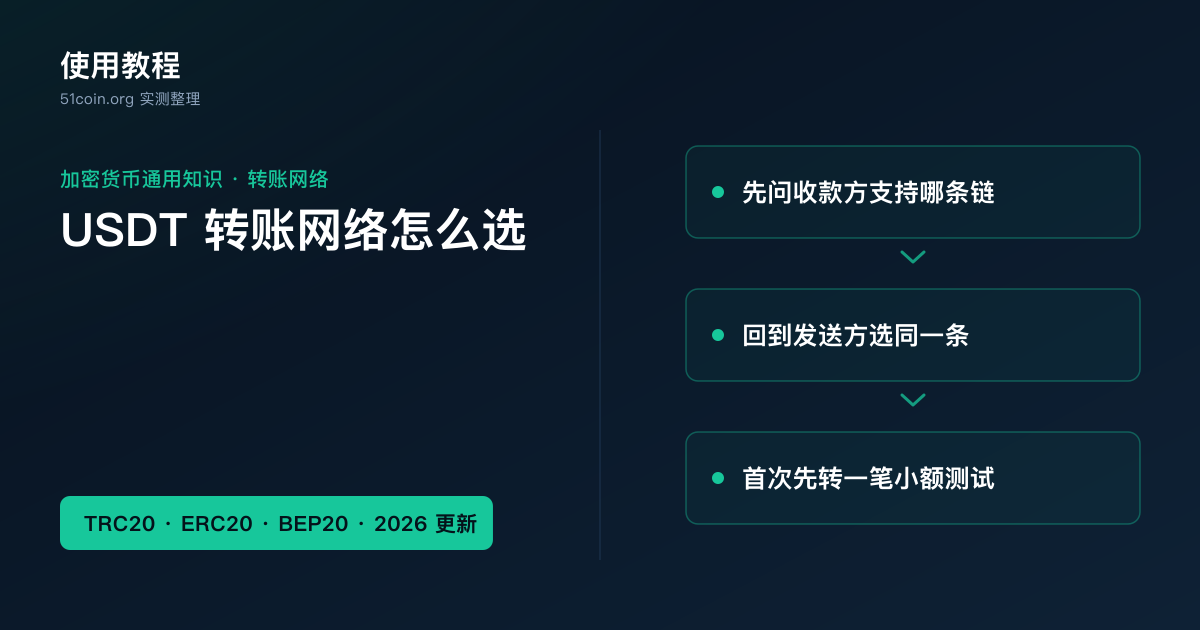 USDT 转账网络怎么选封面：左侧为栏目与标题「USDT 转账网络怎么选」，右侧三张卡片依次为「先问收款方支持哪条链」「回到发送方选同一条」「首次先小额测试」，左下角标签「TRC20 · ERC20 · BEP20 · 2026 更新」