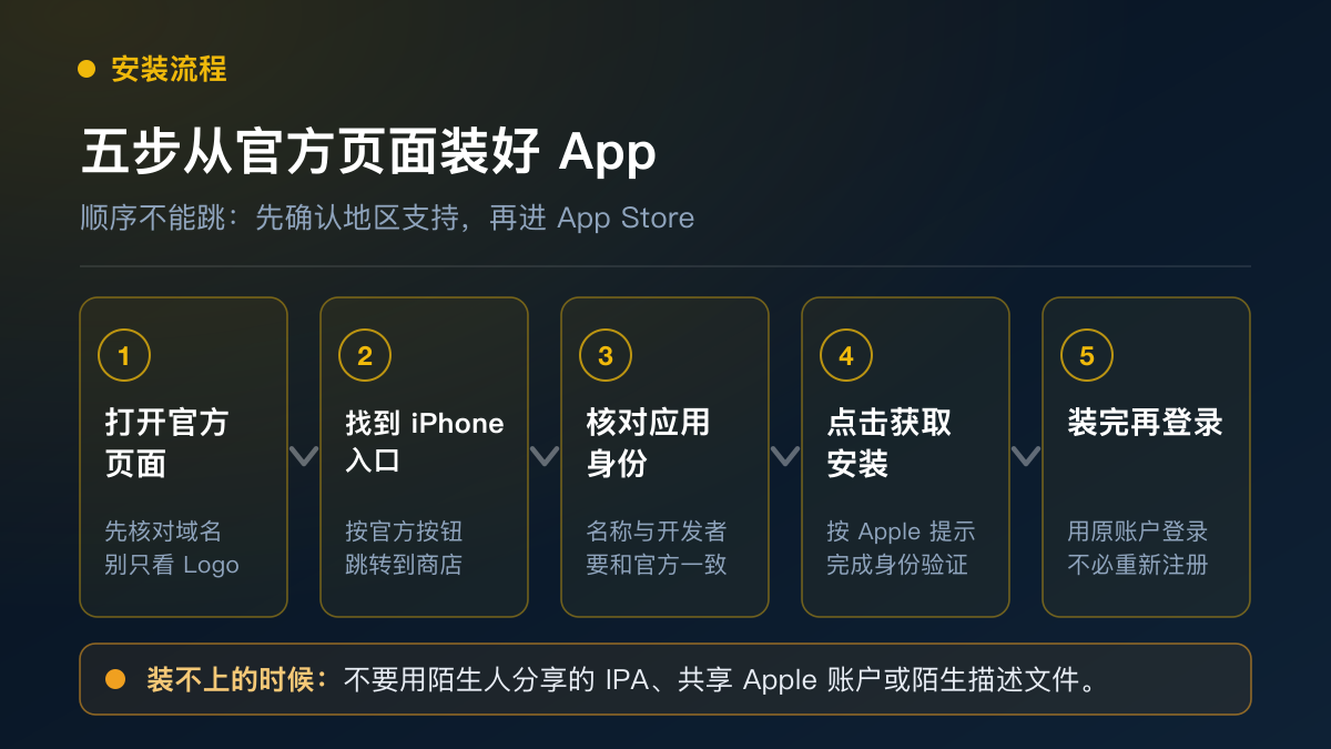 Binance苹果手机下载流程：官方页面、确认地区支持、进入App Store、核对来源、完成安装