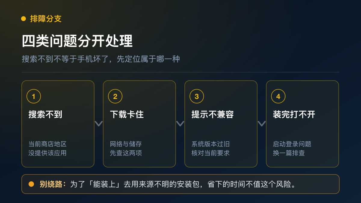 币安iPhone安装失败排查决策图：搜索不到、下载转圈、版本不兼容、安装后打不开