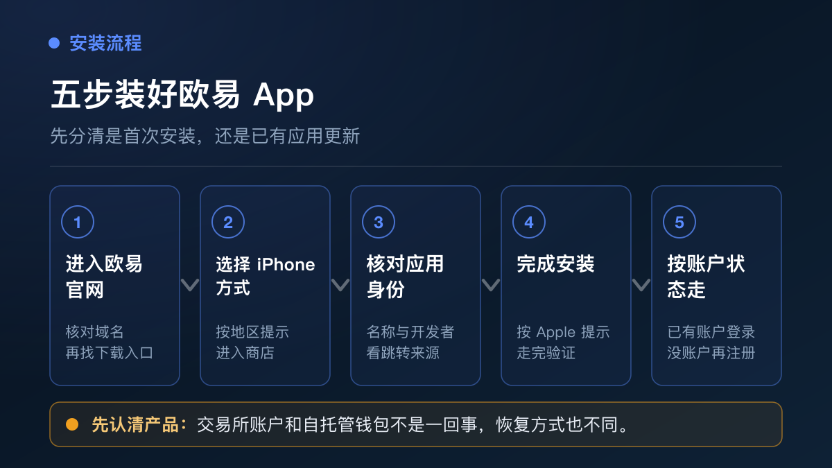 OKX苹果手机下载流程：进入官方页面、确认App Store来源、核对应用信息、安装和登录