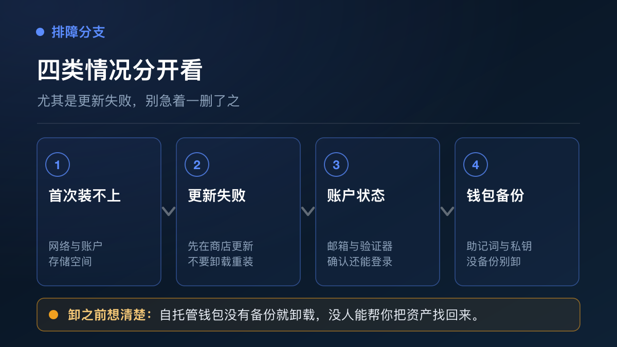 欧易iPhone安装与更新排查流程：网络、存储、Apple账户、系统兼容和钱包备份
