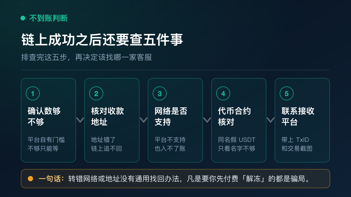 USDT转账成功但未到账的判断图：链上确认、接收地址、网络支持、代币合约和交易所入账