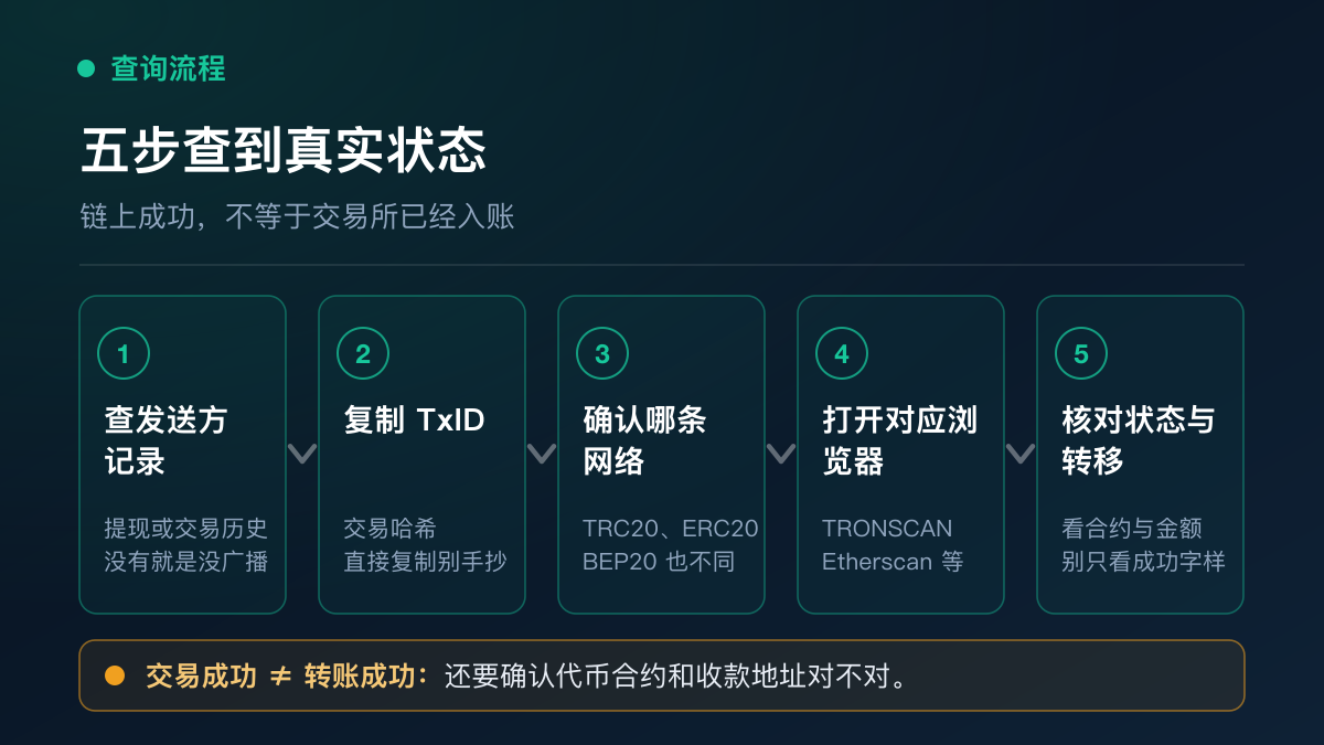 USDT交易哈希查询流程：找到TxID、确认网络、选择区块浏览器、检查交易和代币转移状态