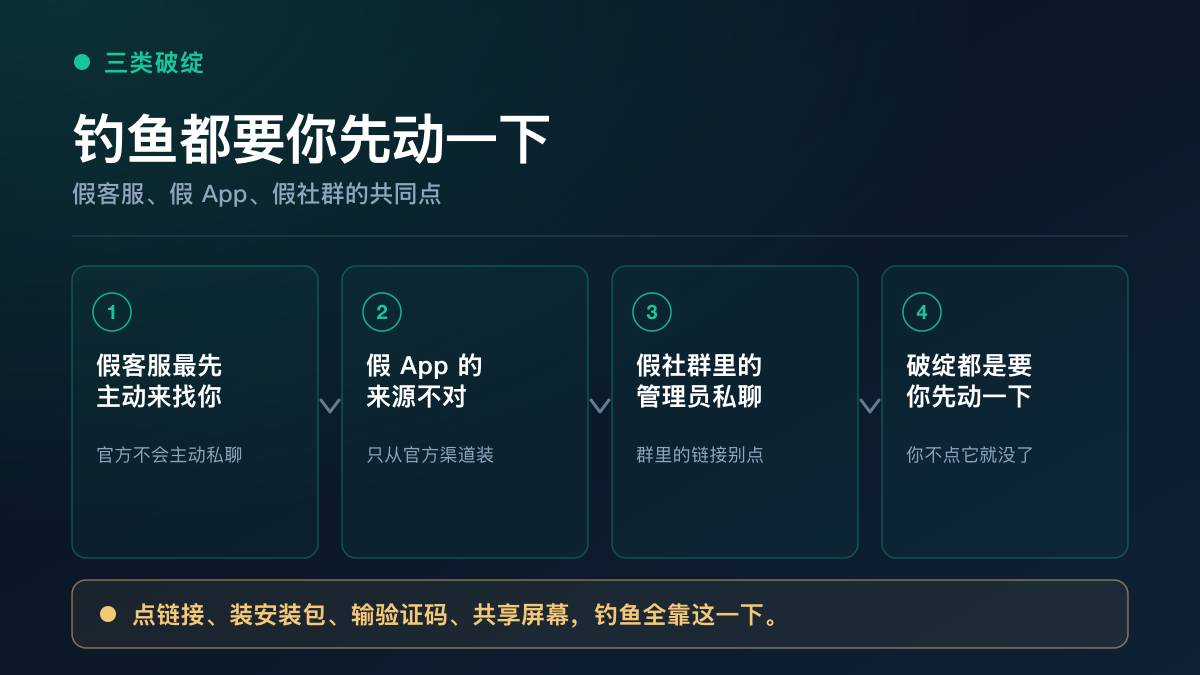 三类常见钓鱼的破绽：假客服主动来找、假 App 来源不明、假社群管理员私聊