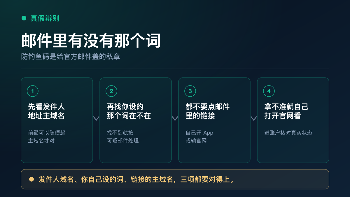 防钓鱼码核对三件事：谁发的、词对不对、链接域名对不对