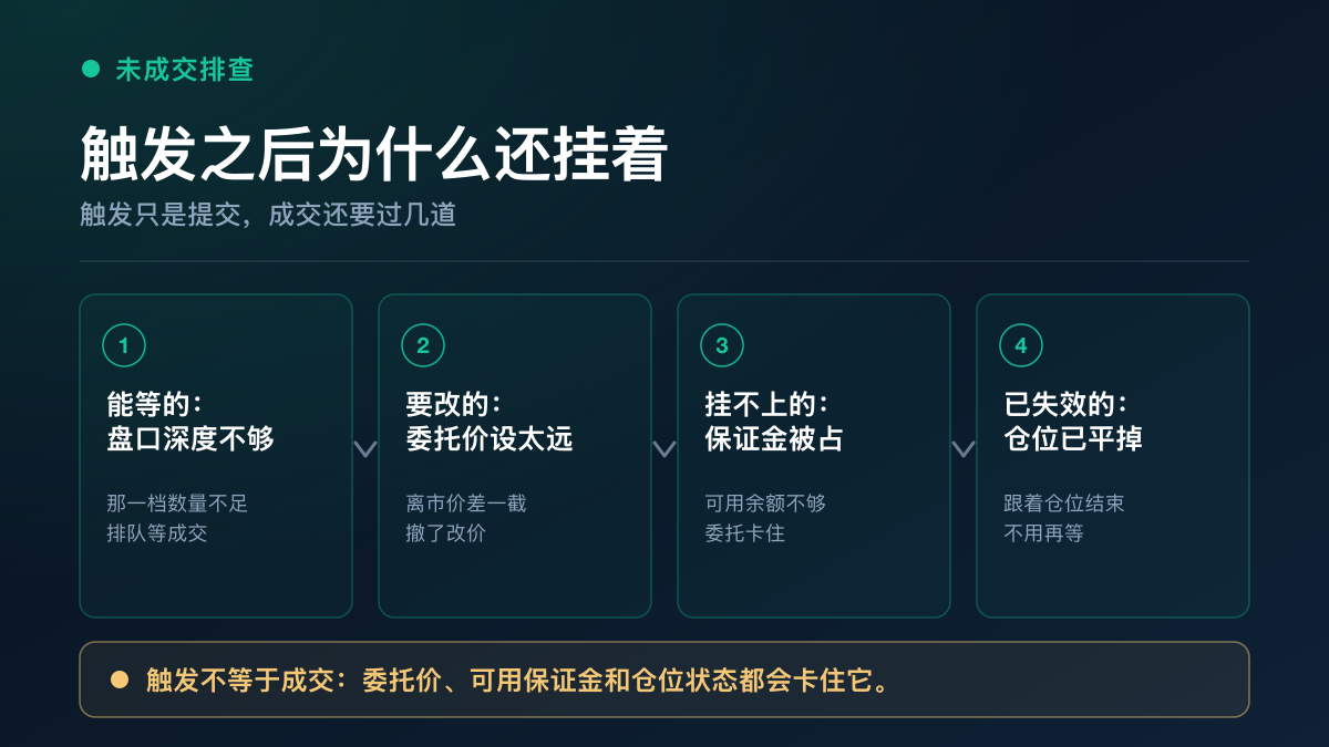 触发之后还没成交的三类原因