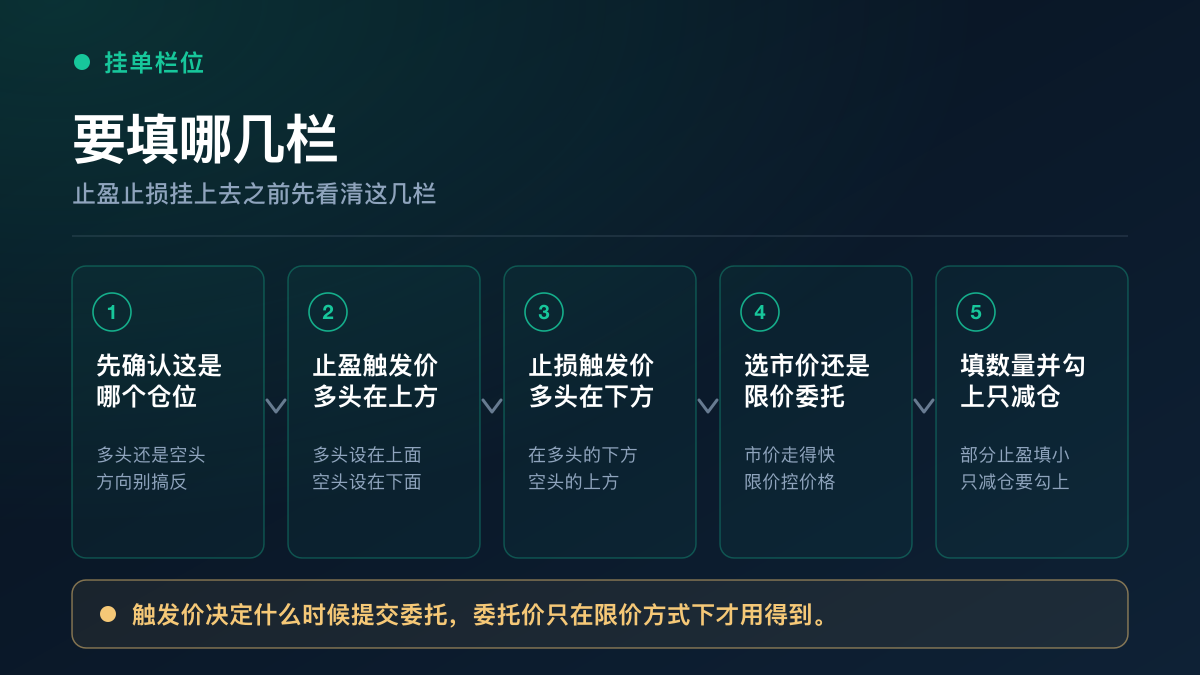币安合约止盈止损面板要填的几栏