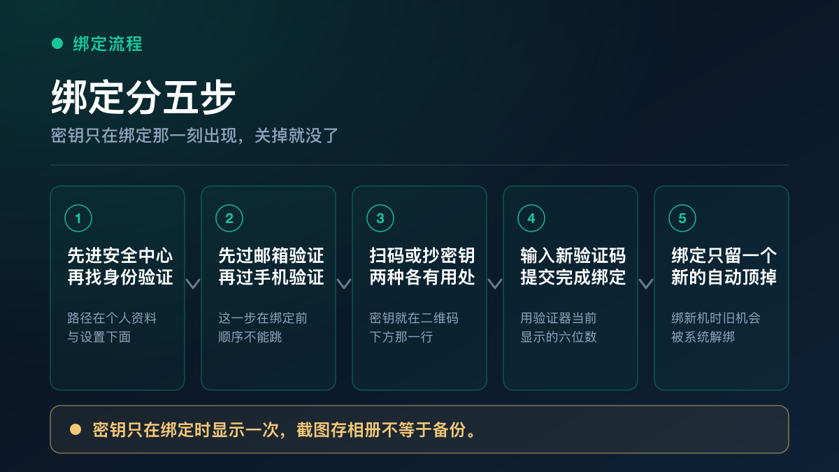 欧易绑定身份验证应用的步骤链：先进安全中心找到身份验证、先过邮箱和手机验证、扫码或抄下二维码下方的密钥、输入新验证码提交完成绑定、绑定只保留一个新的自动顶掉旧的