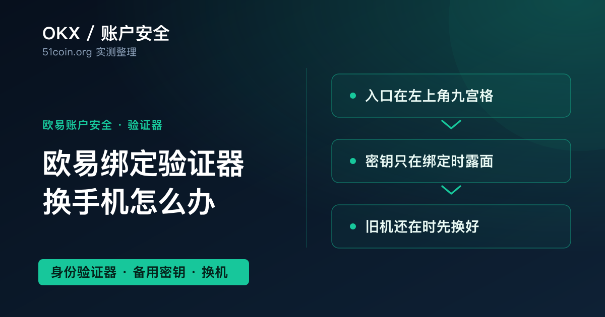 欧易绑定身份验证应用教程封面：标题「欧易绑定验证器 换手机怎么办」，三行要点「入口在左上角九宫格」「密钥只在绑定时露面」「旧机还在时先换好」