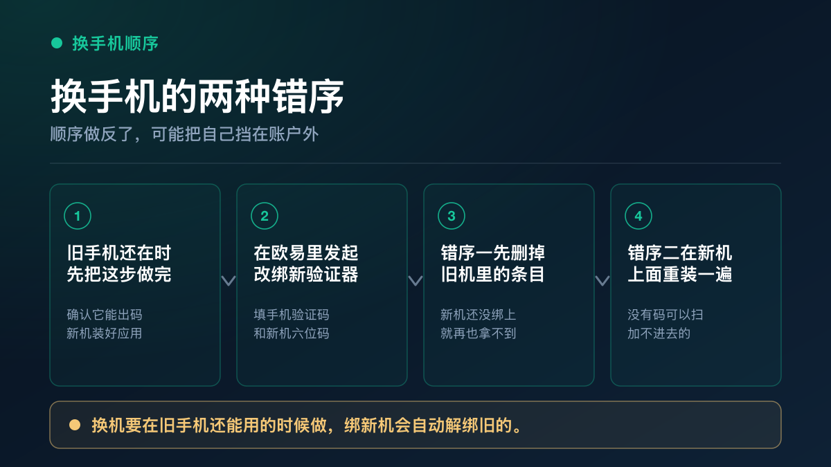 换手机时验证器的正确顺序与两种常见错序：旧手机还在时先把这步做完、在欧易里发起改绑新验证器、错序一是先把旧机里的条目删掉再换、错序二是在新机上重装一遍