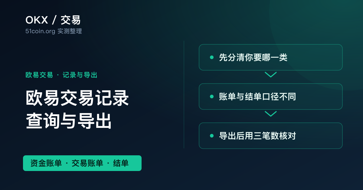 欧易交易记录查询与导出教程封面：标题「欧易交易记录 查询与导出」，三行要点「先分清你要哪一类」「账单与结单口径不同」「导出后用三笔数核对」